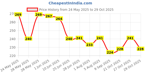 flipkart.com aldeco Baby Cloth Diaper 2 pieces aldeco Price History Graph from 24 May 2025 to 27 Oct 2025