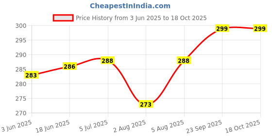 flipkart.com chinmay kids Baby Cloth Diaper Pants Adjustable Reusable Washable Printed Button Diaper for Babies/Infants/Toddlers (Age 0 to 2 Years) (Bubble Print) chinmay kids Price History Graph from 3 Jun 2025 to 17 Oct 2025