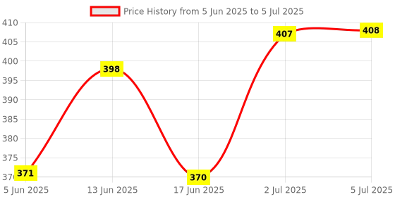 flipkart.com bumtum Baby Cloth Diaper with 1 Insert|Washable & Reusable|Adjustable,FreeSize-Printed bumtum Price History Graph from 5 Jun 2025 to 5 Jul 2025