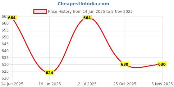 flipkart.com bumtum Baby Cloth Diaper With Insert Reusable & Adjustable, Dounut + Birthday Red bumtum Price History Graph from 14 Jun 2025 to 30 Oct 2025