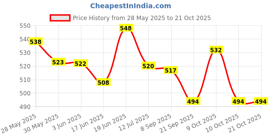 flipkart.com bluespun Baby Cloth Diapers 0 To 2 Years | Washable Reusable Diaper with Black insert bluespun Price History Graph from 28 May 2025 to 19 Oct 2025