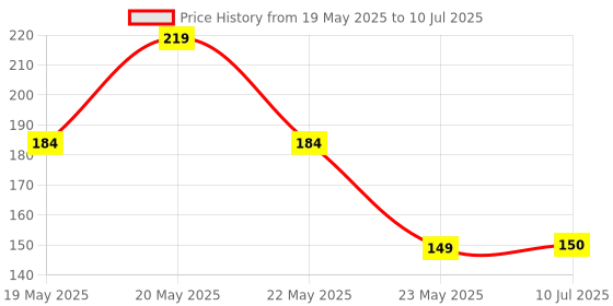 flipkart.com vsol Baby Cloth Diapers and Inserts/washable & reusable Diaper (Pack of 1)RED vsol Price History Graph from 19 May 2025 to 10 Jul 2025