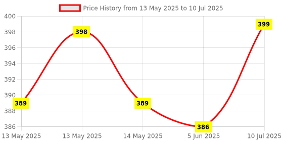 flipkart.com vsol Baby Cloth Diapers and Inserts/washable & reusable Diapers (Pack of 4)Multicolor vsol Price History Graph from 13 May 2025 to 10 Jul 2025