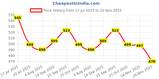 flipkart.com vsol Baby Cloth Diapers and Inserts/washable & reusable Diapers (Pack of 5)Multicolor vsol Price History Graph from 17 Jul 2025 to 20 Nov 2025