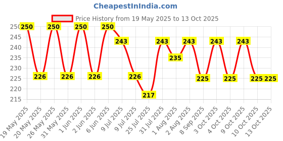 flipkart.com lapwing baby Cloth Liners Insert nappy pad soaker lapwing Price History Graph from 19 May 2025 to 12 Oct 2025
