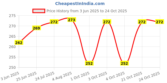 flipkart.com kidsify Baby Cloth Nappies Triple Layer Cotton Cloth Diapers, Extra Padded- Extra Absorbent, Quick-Dry Adjustable Washable Reusable Langot Nappies Padded (Pack of 3) kidsify Price History Graph from 3 Jun 2025 to 23 Oct 2025