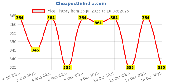 flipkart.com kidsify Baby Cloth Nappies Triple Layer Cotton Cloth Diapers, Extra Padded- Extra Absorbent, Quick-Dry Adjustable Washable Reusable Langot Nappies Padded (Pack of 4) kidsify Price History Graph from 26 Jul 2025 to 16 Oct 2025