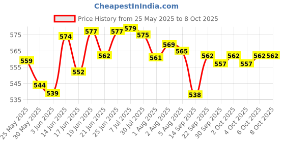 flipkart.com little monkeys Baby Cloth Pocket Diapers , Reusable Washable Adjustable Snap Buttons Waterproof Nappies for Newborn Infants with Wet-Free Insert Pad-(0-12 Months)(Combo of 6 Cloth Diapers+6 bamboo charcol Inserts) little monkeys Price History Graph from 25 May 2025 to 8 Oct 2025