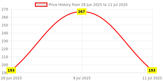 flipkart.com little monkeys Baby Cloth Pocket Diapers , Reusable Washable Adjustable Snap Buttons Waterproof Nappies for Newborn Infants with Wet-Free Insert(2 diaper and 2 insert) little monkeys Price History Graph from 29 Jun 2025 to 11 Jul 2025