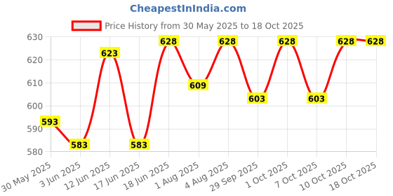 flipkart.com bigbought Baby Cloth Set Combo of 39 Items, 0 to 4 Months bigbought Price History Graph from 30 May 2025 to 18 Oct 2025