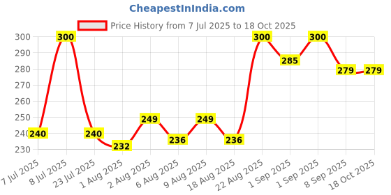 flipkart.com doctorgentle baby cloth washing liquid laundry detergent Lavender Liquid Detergent doctorgentle Price History Graph from 7 Jul 2025 to 17 Oct 2025