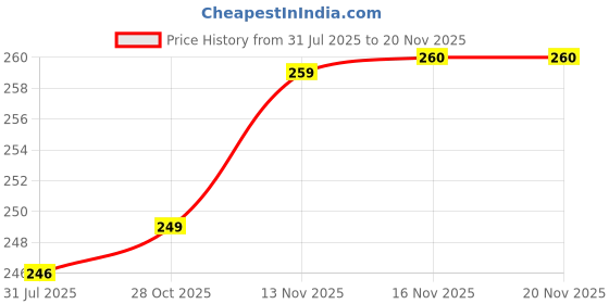flipkart.com alliance Baby Clothe Diaper Pack of 2 With Insert alliance Price History Graph from 31 Jul 2025 to 19 Nov 2025