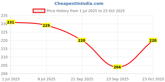 flipkart.com dorytoys baby clothes book dorytoys Price History Graph from 1 Jul 2025 to 23 Oct 2025