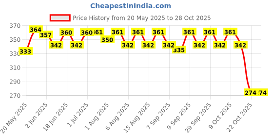 flipkart.com voidrop Baby Clothing Changing Mat Size: L-21Inchs, B-17Inchs (0-12 Months)( Pack of 3) Changing Station voidrop Price History Graph from 20 May 2025 to 28 Oct 2025