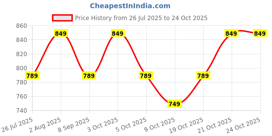 flipkart.com qssiy Baby Clothing Detergent, Baby Laundry Detergent Lavender Liquid Detergent qssiy Price History Graph from 26 Jul 2025 to 22 Oct 2025