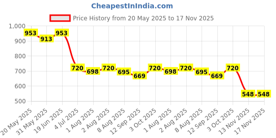 flipkart.com qssiy Baby Clothing Detergent, Classic Liquid Detergent qssiy Price History Graph from 20 May 2025 to 17 Nov 2025
