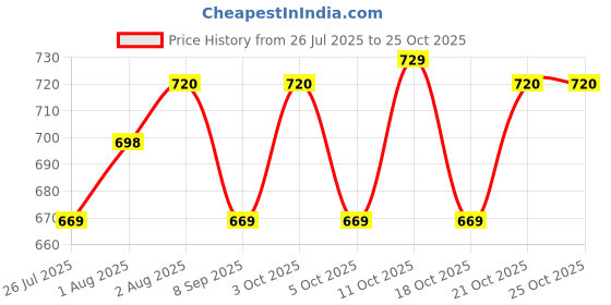 flipkart.com qssiy Baby Clothing Detergent, Multi-Fragrance Baby Fresh Liquid Detergent qssiy Price History Graph from 26 Jul 2025 to 24 Oct 2025
