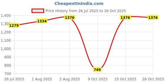 flipkart.com qssiy Baby Clothing Detergent, Multi-Fragrance Baby Laundry Detergent Rose Liquid Detergent qssiy Price History Graph from 26 Jul 2025 to 26 Oct 2025