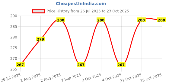 flipkart.com qssiy Baby Clothing Detergent, , Multi-Fragrance Baby Lavender Liquid Detergent qssiy Price History Graph from 26 Jul 2025 to 23 Oct 2025