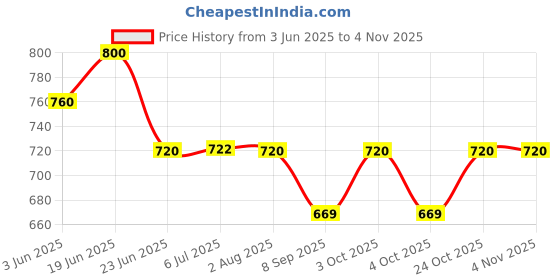flipkart.com qssiy Baby Clothing Detergent, Multi-Fragrance Baby Liquid Detergent Floral Liquid Detergent qssiy Price History Graph from 3 Jun 2025 to 2 Nov 2025