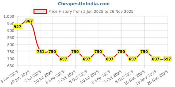flipkart.com purela Baby Clothing Detergent, Multi-Fragrance Baby Liquid Laundry Detergent Lavender Liquid Detergent purela Price History Graph from 3 Jun 2025 to 25 Nov 2025