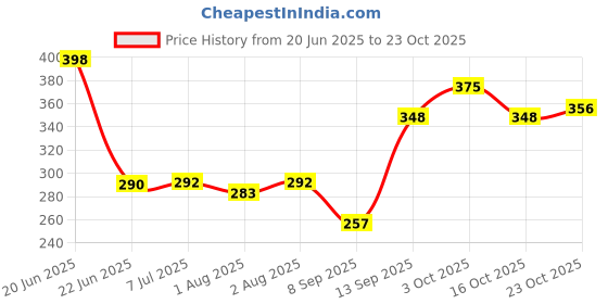 flipkart.com qssiy Baby Clothing Detergent, , Multi-Fragrance Baby Liquid Laundry Detergent Lavender Liquid Detergent qssiy Price History Graph from 20 Jun 2025 to 23 Oct 2025