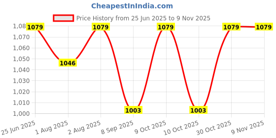 flipkart.com diolty Baby Clothing Detergent, Multi-Fragrance Baby Liquid Laundry Detergent Lavender Liquid Detergent diolty Price History Graph from 25 Jun 2025 to 9 Nov 2025