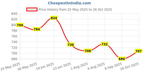 flipkart.com diolty Baby Clothing Detergent, Multi-Fragrance Baby Liquid Laundry Detergent Lavender Liquid Detergent diolty Price History Graph from 25 May 2025 to 26 Oct 2025