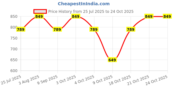 flipkart.com qssiy Baby Clothing Detergent,Multi-Fragrance Baby Liquid Laundry Detergent Aqua Liquid Detergent qssiy Price History Graph from 25 Jul 2025 to 22 Oct 2025