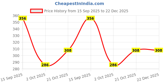 flipkart.com doctorgentle Baby Cloths Liquid Detergent 1L doctorgentle Price History Graph from 15 Sep 2025 to 22 Dec 2025