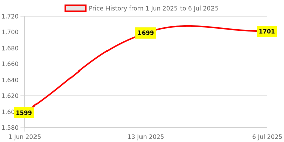flipkart.com dandles Baby Coco Swing Cradle Jhula with Mosquito Net for New Born Baby dandles Price History Graph from 1 Jun 2025 to 6 Jul 2025