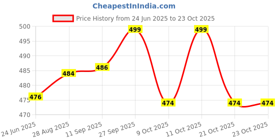 flipkart.com himalaya Baby Coconut Massage oil 200ml, Baby Massage oil 200ml himalaya Price History Graph from 24 Jun 2025 to 23 Oct 2025
