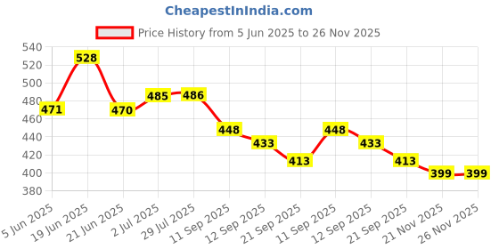 flipkart.com babyorgano Baby Cold Relief Natural Roll-On with Essential Oils for Cold & Blocked Nose Manual Nasal Aspirator babyorgano Price History Graph from 5 Jun 2025 to 25 Nov 2025