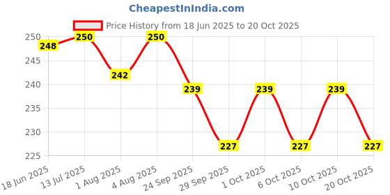 flipkart.com gubb Baby Comb and Brush Set, Soft Nylon Bristles, Premium Grooming Kit,, 0 + M gubb Price History Graph from 18 Jun 2025 to 20 Oct 2025