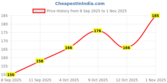 flipkart.com baybee Baby Comb & Soft Brush Set And Comb Hair Brush/Comb for baby baybee Price History Graph from 8 Sep 2025 to 1 Nov 2025