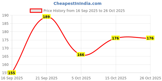 flipkart.com baybee Baby Comb & Soft Brush Set Hair Comb / Brush And Comb Hair Brush/Comb for baby baybee Price History Graph from 16 Sep 2025 to 25 Oct 2025