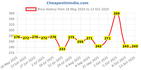 flipkart.com luvlap Baby Comb with Rounded Tips & Hair Brush with Natural Bristles, luvlap Price History Graph from 18 May 2025 to 12 Oct 2025