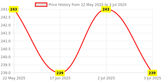 flipkart.com qtypie Baby combo of 5pc, Spoonfeeding with teether, Rattle Nibbler, brush with bib Feeder qtypie Price History Graph from 22 May 2025 to 3 Jul 2025
