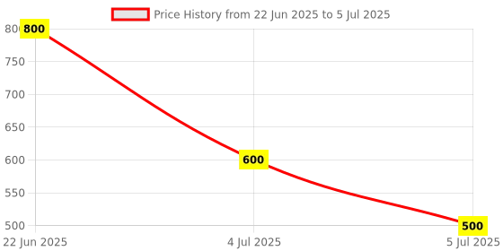 flipkart.com vadhavan Baby combo of 5pcs, Spoonfeeding with teether, Rattle Nibbler, brush with bib Feeder vadhavan Price History Graph from 22 Jun 2025 to 5 Jul 2025