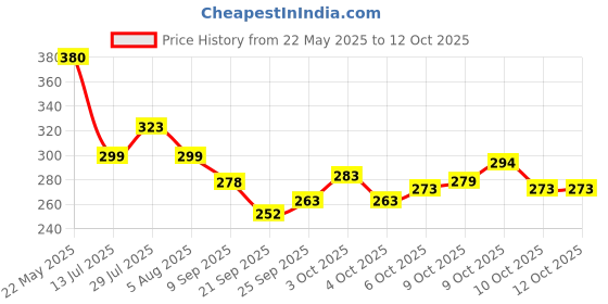 flipkart.com xiiaa BABY COMBO OF 6ITEMS TEETHER,BOTTLE,FEEDER,BIB.BRUSH,FRUIT FEEDER Feeder xiiaa Price History Graph from 22 May 2025 to 10 Oct 2025