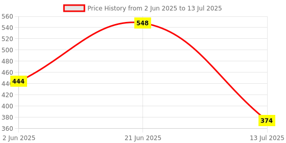 flipkart.com xiiaa BABY COMBO OF 6ITEMS TEETHER,BOTTLE,FEEDER,BIB.BRUSH,FRUIT FEEDER Feeder xiiaa Price History Graph from 2 Jun 2025 to 13 Jul 2025