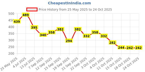 flipkart.com xiiaa BABY COMBO OF 6ITEMS TEETHER,BOTTLE,FEEDER,BIB.BRUSH,FRUIT FEEDER Feeder xiiaa Price History Graph from 25 May 2025 to 24 Oct 2025