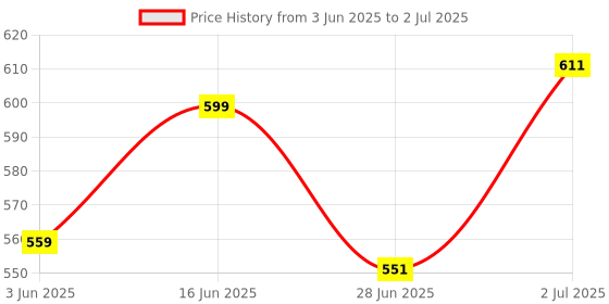 flipkart.com fareto Baby Combo Of Bedding Mattress With Mosquito Net & S Bag(3-6 months) standard crib fareto Price History Graph from 3 Jun 2025 to 2 Jul 2025