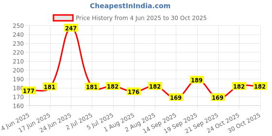 flipkart.com jiya traders Baby Combo pack of 2, Food Feeder Nibbler and Food Feeder with Soft Spoon- Plastic jiya traders Price History Graph from 4 Jun 2025 to 30 Oct 2025