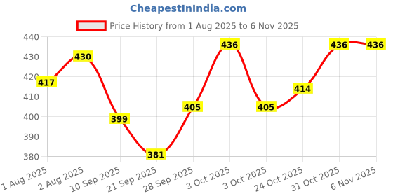 flipkart.com navghar Baby combo pack7, 1 sfb,1 nib,1 fb,1 bib,1 tee,1 Steel bottle 250ml(Pack7) navghar Price History Graph from 1 Aug 2025 to 5 Nov 2025