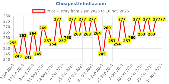 flipkart.com dandles Baby Combo Rattle Roller Damru & Ball For Baby boy & Baby Girls Rattle dandles Price History Graph from 2 Jun 2025 to 18 Nov 2025