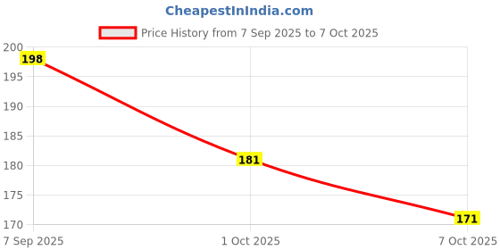 flipkart.com smiley mia Baby combo set for teething, feeding & Soothing product for daily need - Silicone smiley mia Price History Graph from 7 Sep 2025 to 7 Oct 2025