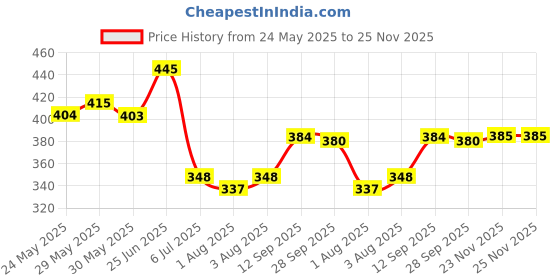 flipkart.com muphin trading company BABY COMBO SET OF-6[TEETHER,FEEDER,STEEL BOTTLE,BIB,FINGER BRUSH] Teether and Feeder muphin trading company Price History Graph from 24 May 2025 to 25 Nov 2025