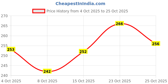 flipkart.com snugnibble "Baby Comfort Hug Series – U Shaped Infant Neck & Head Support Pillow" Microfibre Animals Baby Pillow Pack of 1 snugnibble Price History Graph from 4 Oct 2025 to 24 Oct 2025