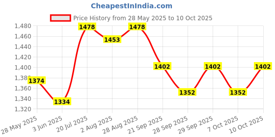 flipkart.com fareto Baby Complete Sleeping Essentials(0-6 Months) Standard Crib fareto Price History Graph from 28 May 2025 to 10 Oct 2025